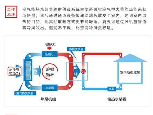 空氣能熱泵取暖設(shè)備費(fèi)不費(fèi)電？空氣能工作原理及綜述