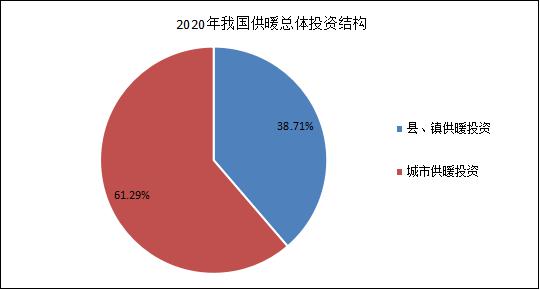 2020年我國(guó)供暖總體投資結(jié)構(gòu)