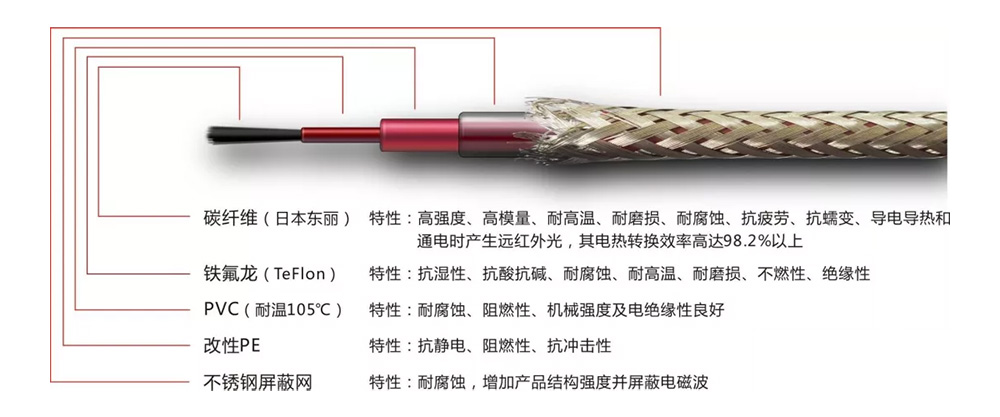 碳纖維發(fā)熱電纜