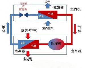 空氣能熱泵和空調(diào)有什么區(qū)別？