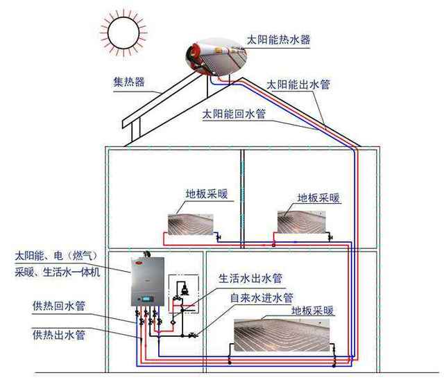 太陽能清潔電采暖系統(tǒng)節(jié)約能源